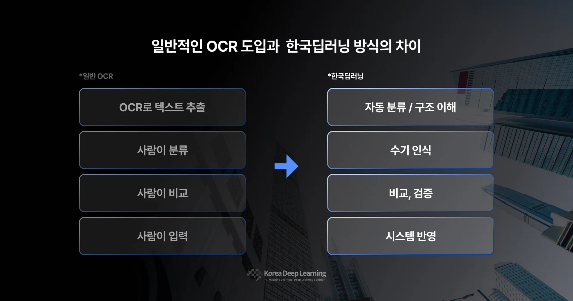 기존 OCR은 텍스트 추출 이후 사람의 분류·비교·입력이 남는 반면, 한국딥러닝은 자동 분류, 구조 이해, 수기 인식, 비교 검증, 시스템 반영까지 처리하는 차이를 설명하는 이미지