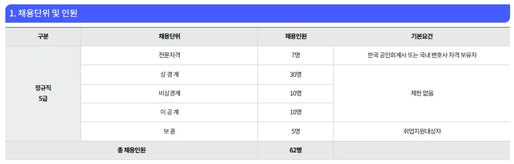  2026 신용보증기금 채용 단위 및 인원