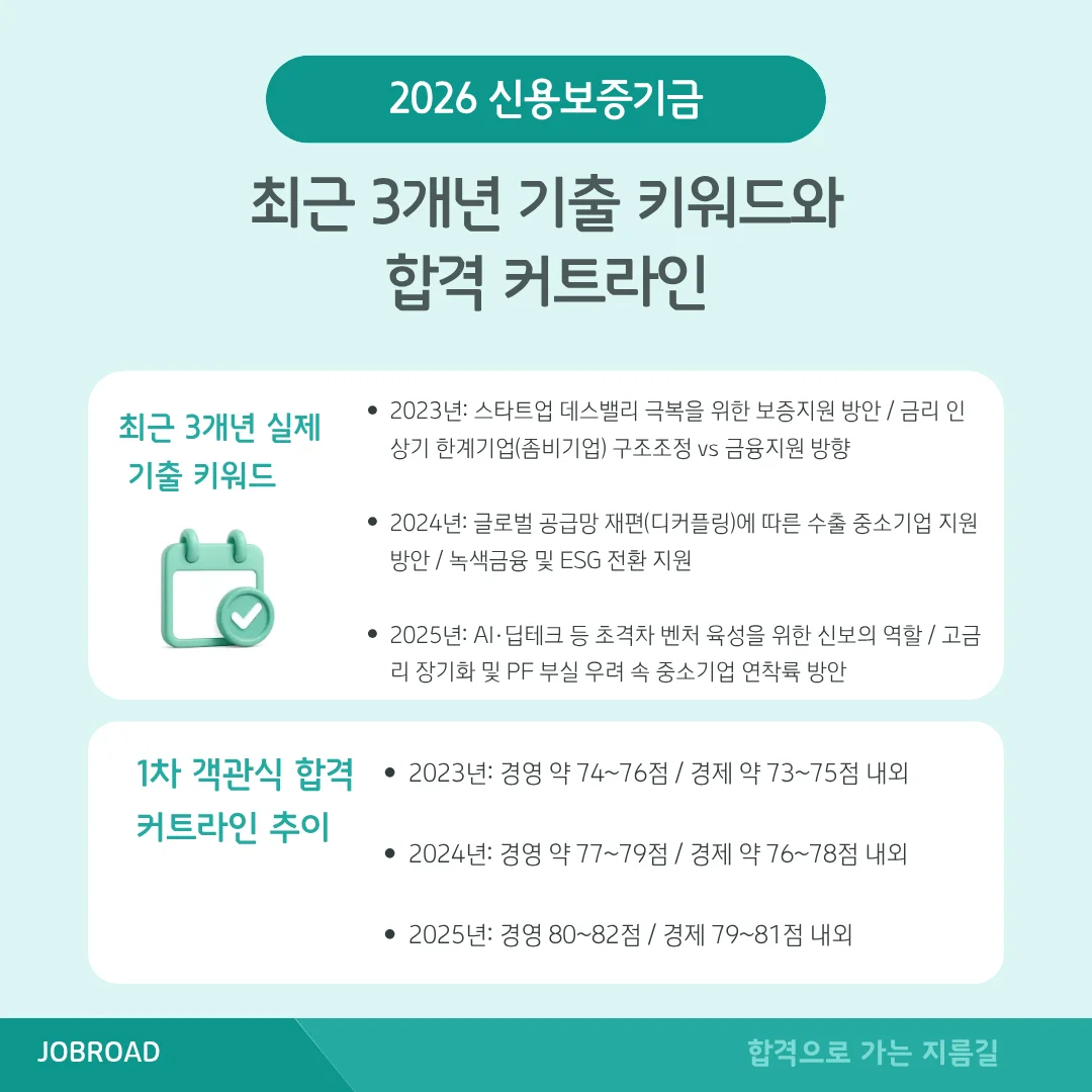  2026 신용보증기금 최근 3개년(2023~2025) 필기 기출 트렌드와 실제 커트라인 데이터