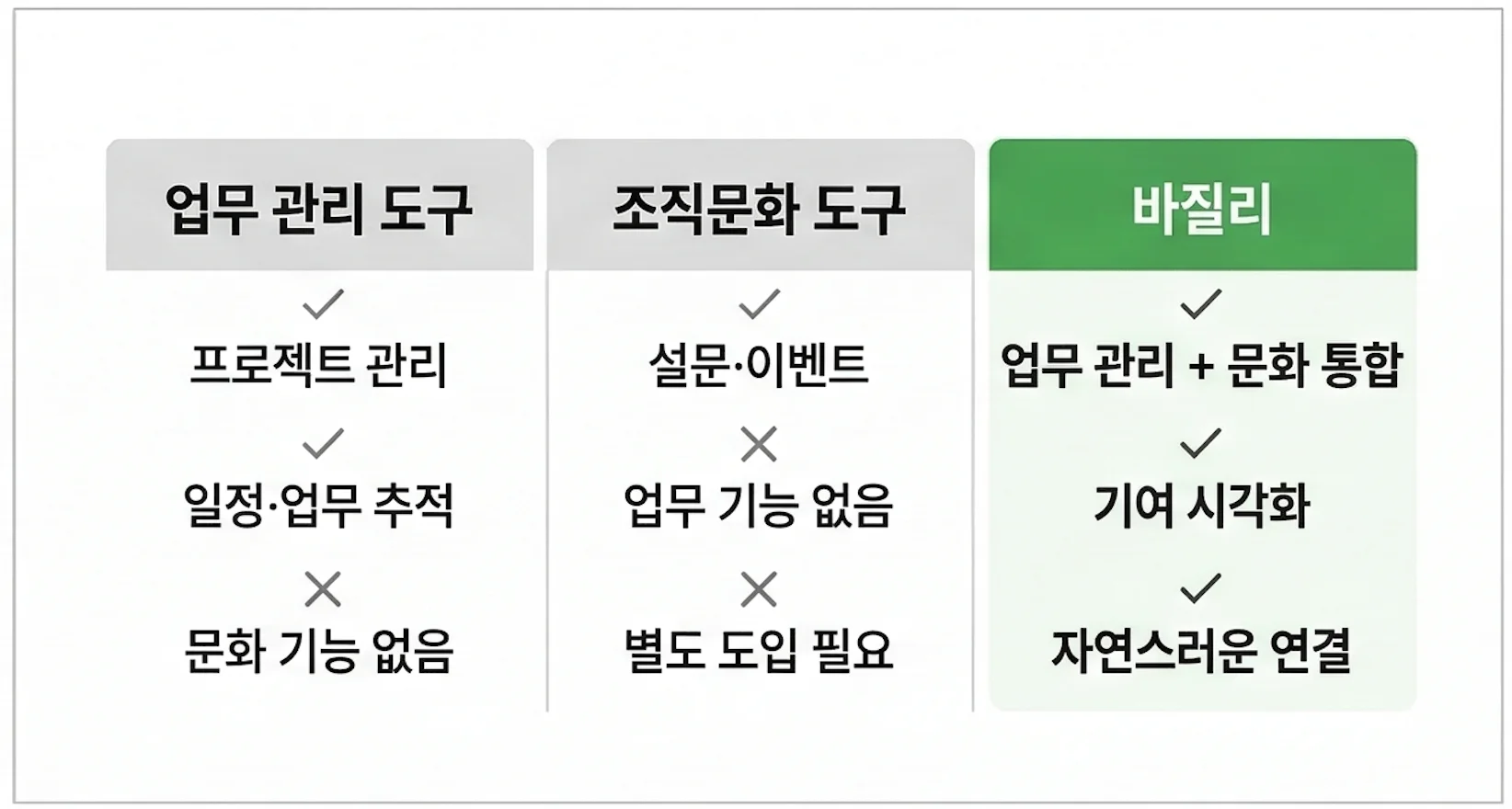 구성원 경험 최적화, 업무 관리 도구와 조직문화 도구가 분리된 시장 구조 비교표