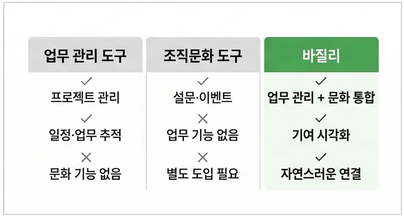 구성원 경험 최적화, 업무 관리 도구와 조직문화 도구가 분리된 시장 구조 비교표