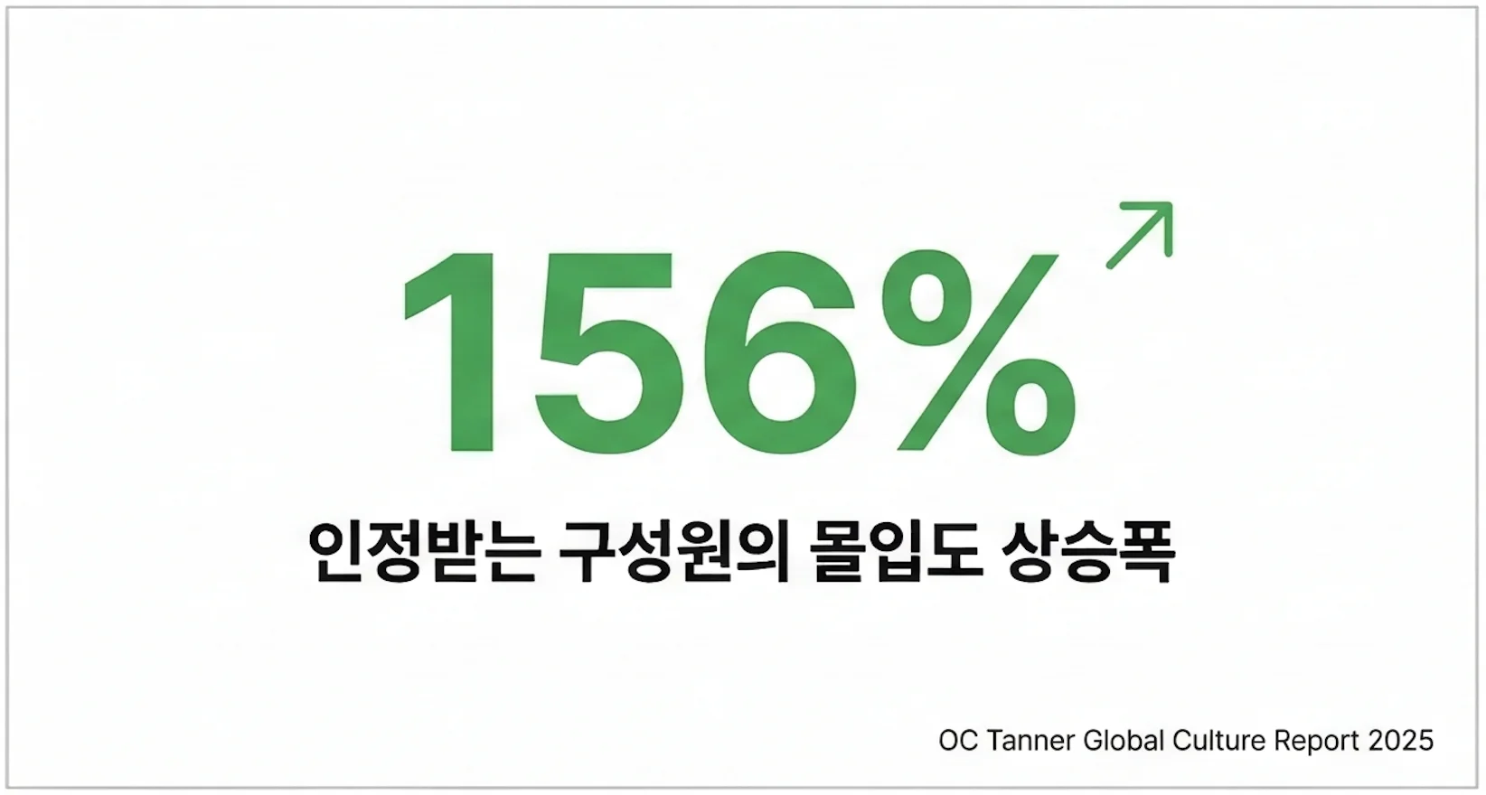 직원 몰입 데이터, 인정받는 구성원의 몰입도 156% 상승 통계 카드