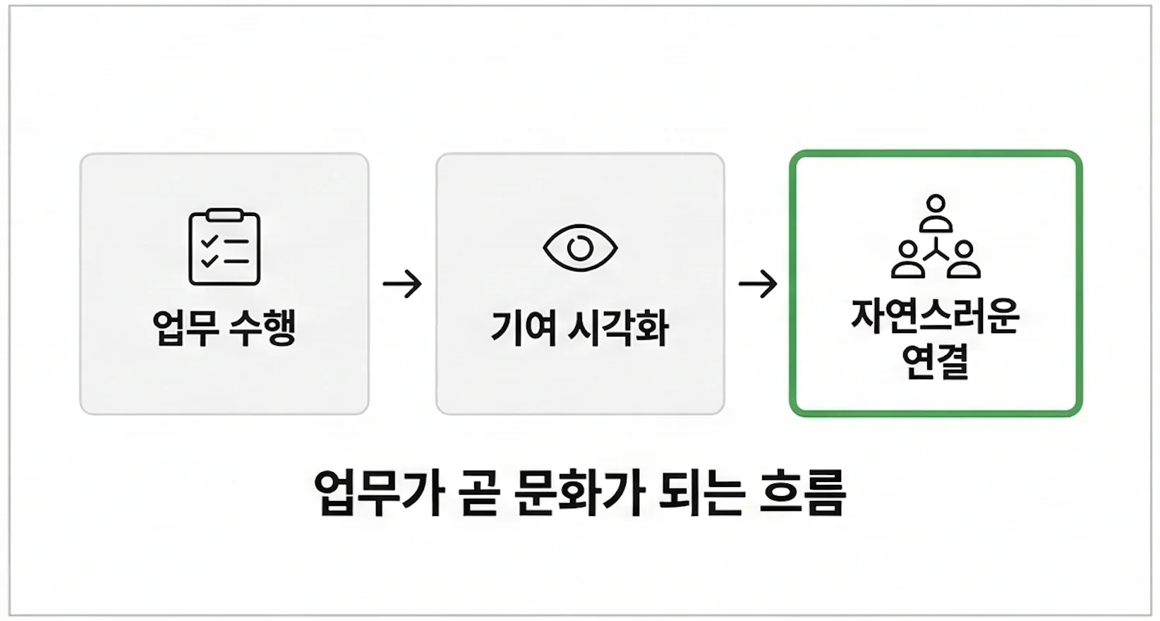 [팀 문화 만들기] 업무 수행에서 기여 시각화, 자연스러운 연결까지의 프로세스 개념도