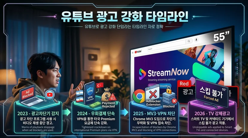 유튜브 광고 강화 타임라인