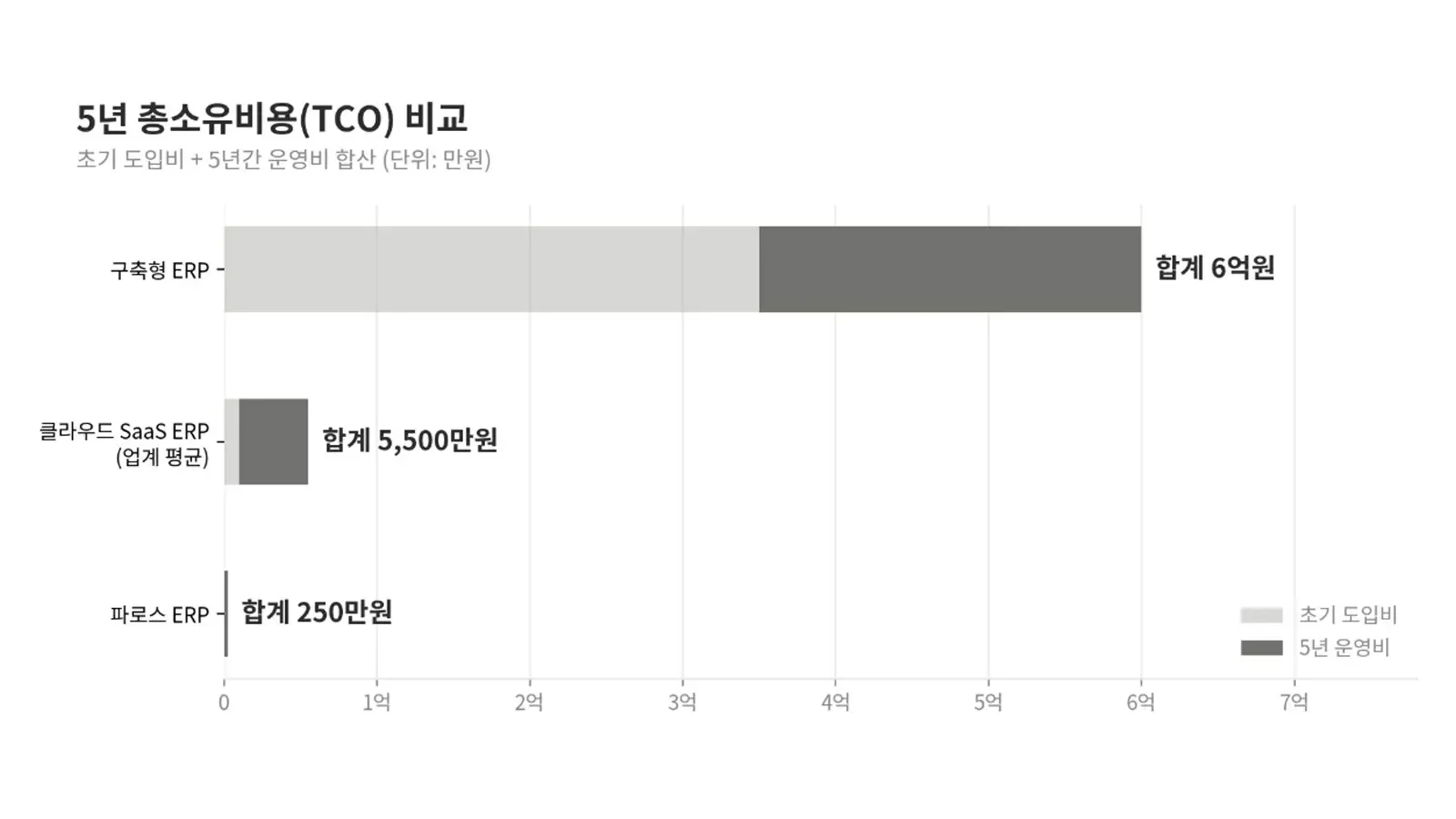 구축형 ERP와 클라우드 SaaS 및 파로스 ERP 5년 총소유비용 TCO 비교 그래프