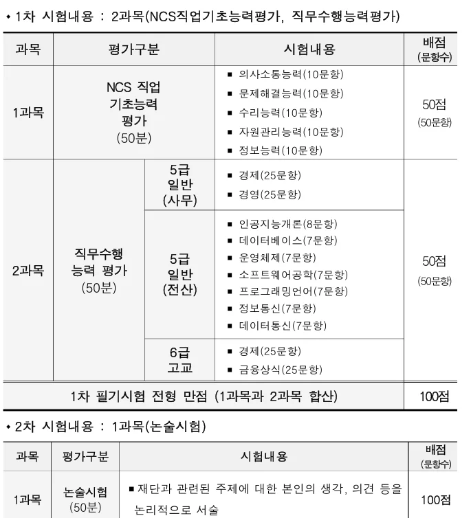2026 서울신용보증재단 필기시험 완전 분석 (NCS부터 논술까지)