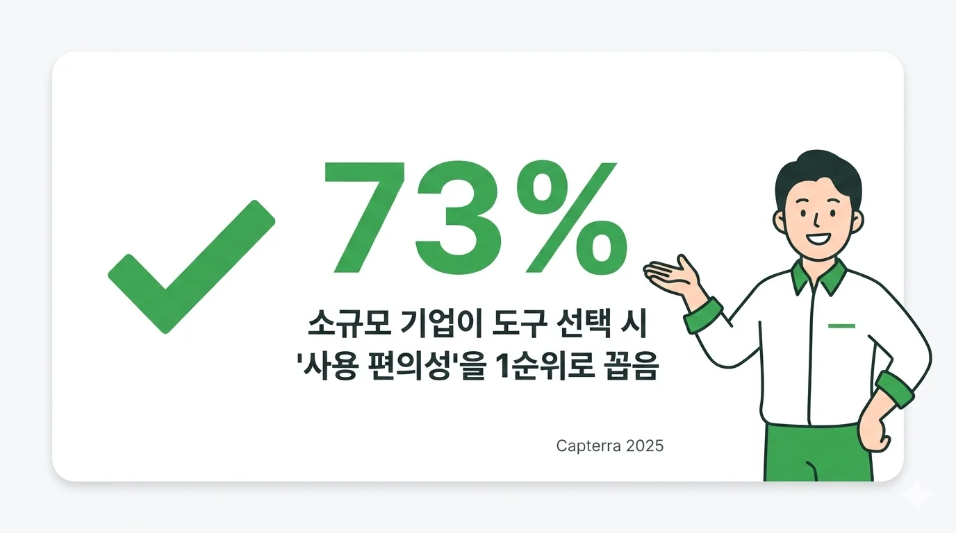 협업 도구 비교 기준 사용 편의성 73% 데이터 카드