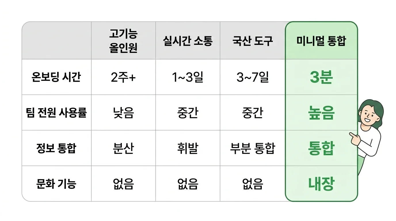 2026 협업툴 추천 4가지 유형 비교표