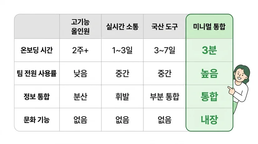 2026 협업툴 추천 4가지 유형 비교표