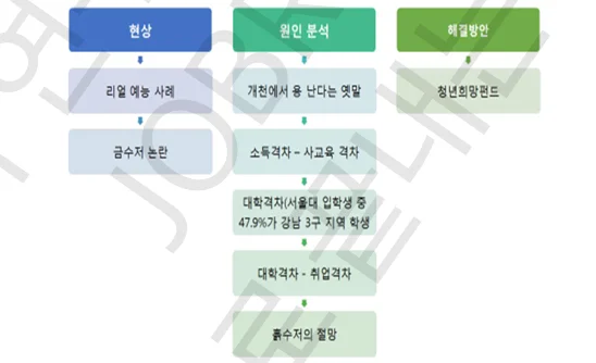 공기업 논술 인풋 아웃풋