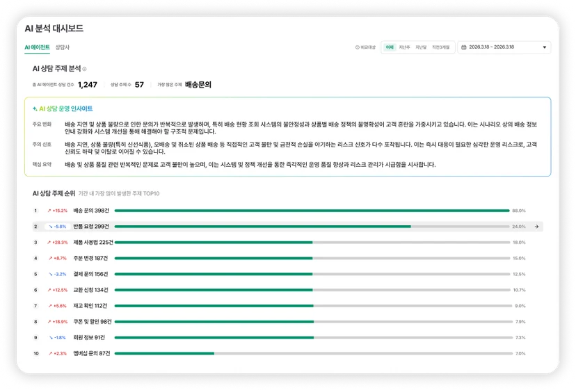 콜브릿지 AI 분석 대시보드 샘플 화면