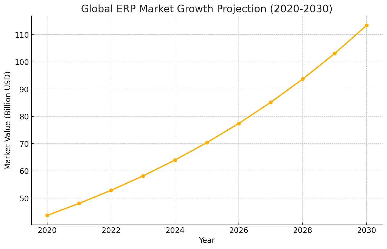 글로벌 ERP 시장 성장 예측 (2020-2030)