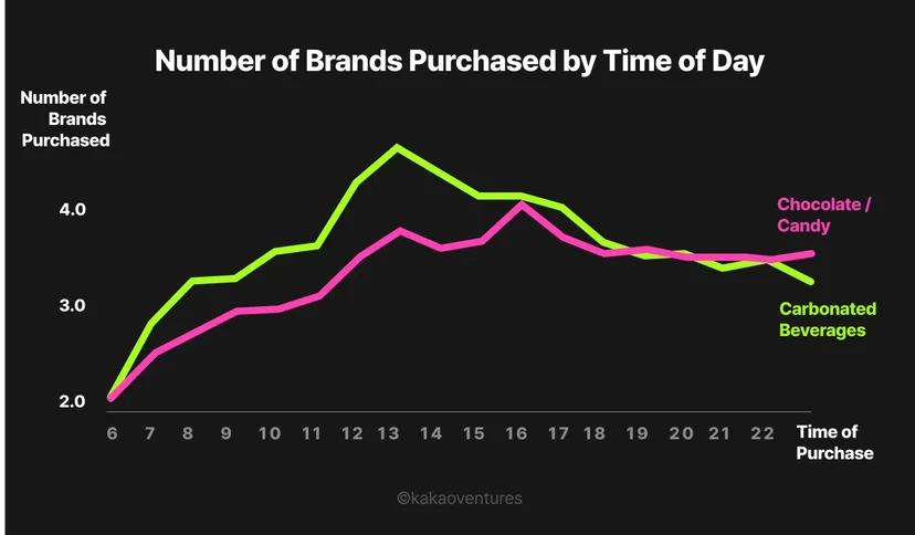 Chart showing variety-seeking behavior by time of day in food and beverage purchases