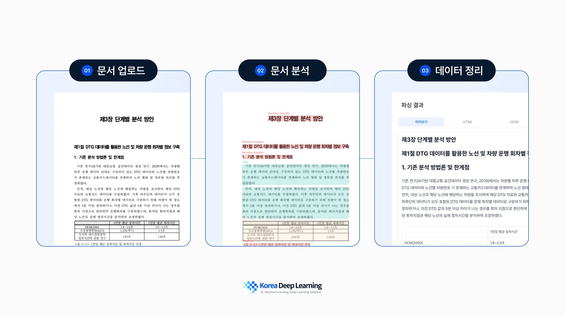 문서를 읽고 필요한 항목을 찾아 데이터로 정리하는 한국딥러닝 DEEP Agent 흐름 이미지