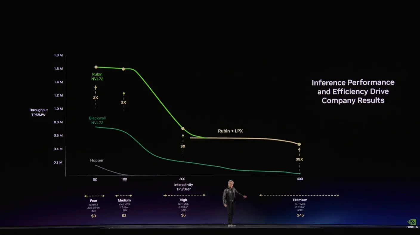 GTC 2026 - Vera Rubin 추론 성능 차트 (출처: NVIDIA 공식 유튜브)