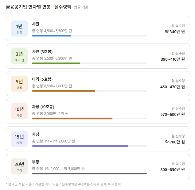 금융공기업 직급별 연봉 상세 분석 