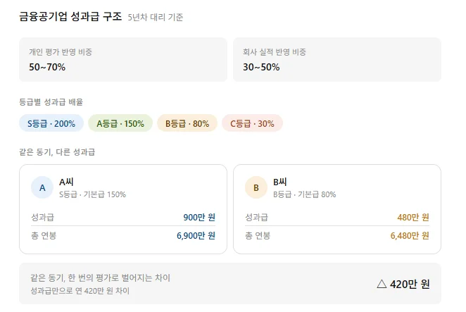금융공기업 성과급 구조