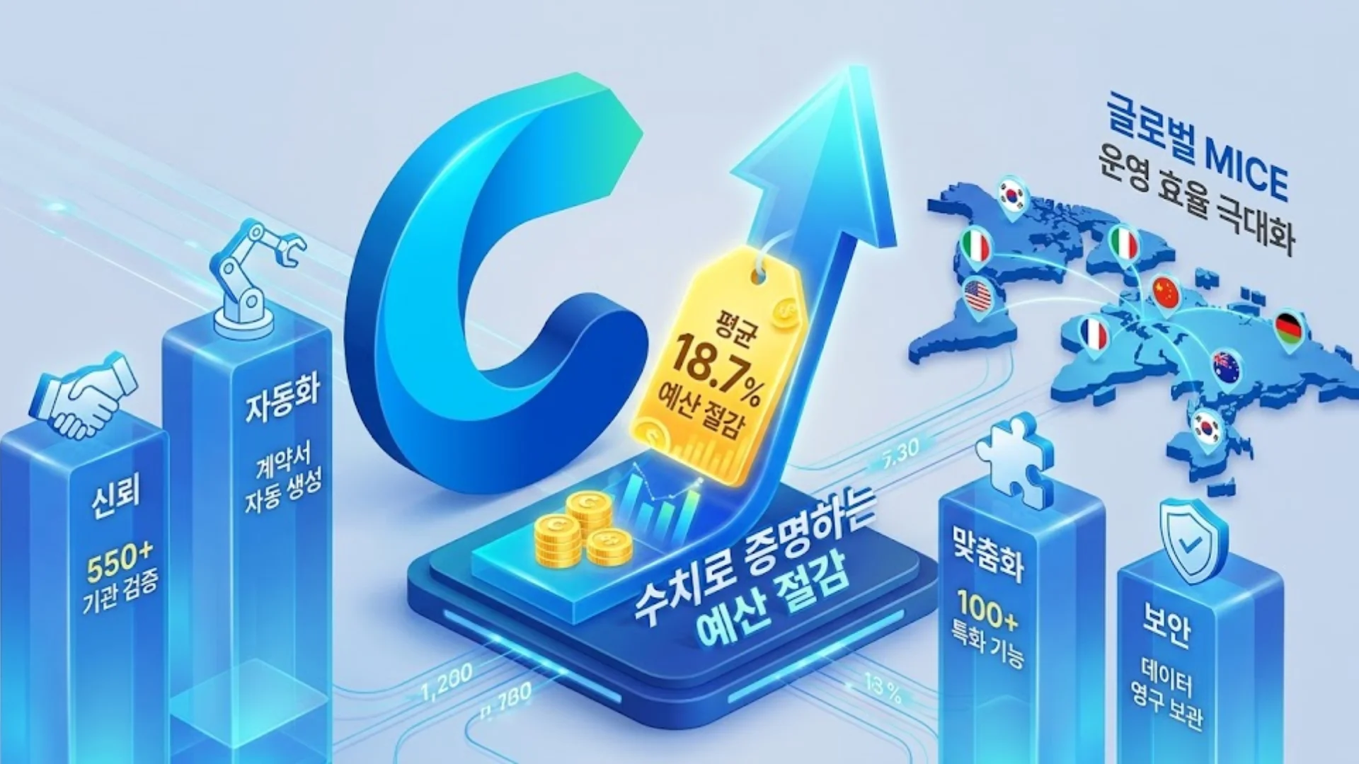 평균 18.7% 예산 절감 효과와 씨마켓 솔루션의 4대 강점(신뢰, 자동화, 맞춤화, 보안)을 보여주는 3D 인포그래픽