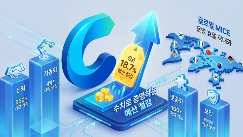 평균 18.7% 예산 절감 효과와 씨마켓 솔루션의 4대 강점(신뢰, 자동화, 맞춤화, 보안)을 보여주는 3D 인포그래픽