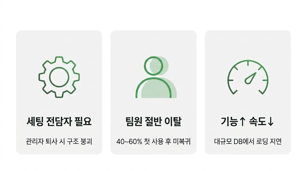 노션 복잡 소규모 팀 세 가지 문제 패턴 인포그래픽