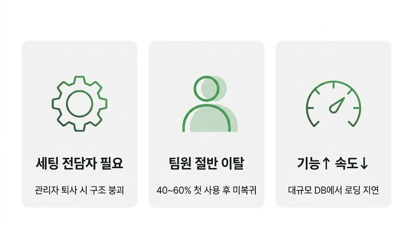 노션 복잡 소규모 팀 세 가지 문제 패턴 인포그래픽
