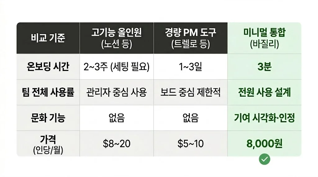 소규모 팀 노션 대안 유형별 비교표