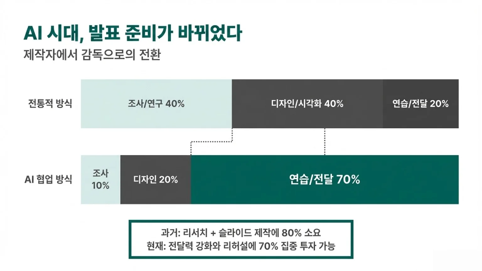 전통적 방식과 AI 협업 방식의 시간 배분을 비교하는 막대그래프입니다. 전통적 방식은 리서치와 디자인에 80%를 소요하지만, AI 협업 방식은 이를 30%로 줄이고 전달 연습에 70%의 시간을 집중할 수 있음을 시각화합니다.