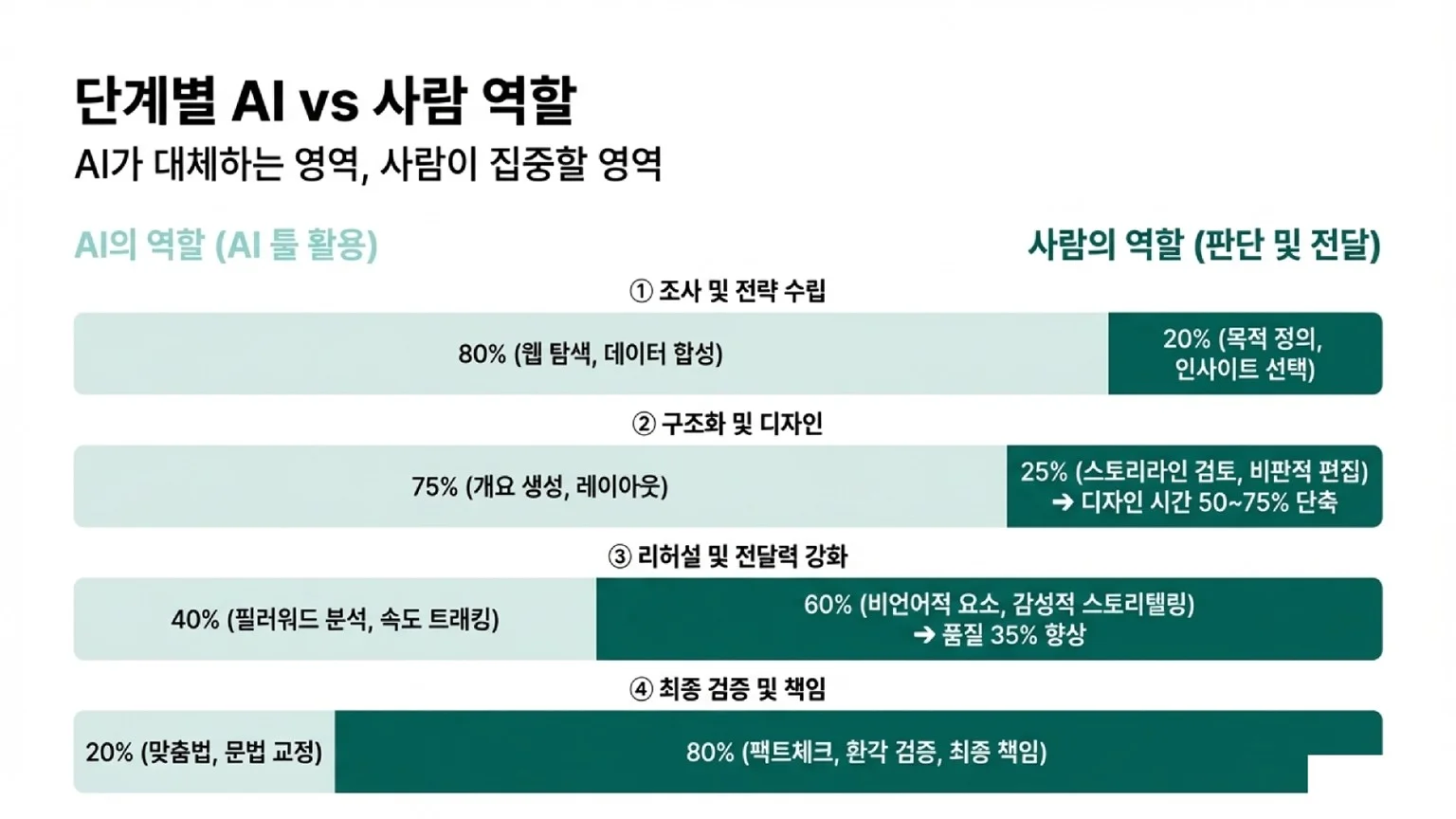 발표 준비 4단계별 AI와 사람의 역할 비중을 설명합니다. 조사 및 전략(AI 80%), 구조화 및 디자인(AI 75%) 단계에서는 AI가 주도하며, 리허설(사람 60%), 최종 검증(사람 80%) 단계에서는 사람이 주도하여 품질을 높이고 최종 책임을 집니다.