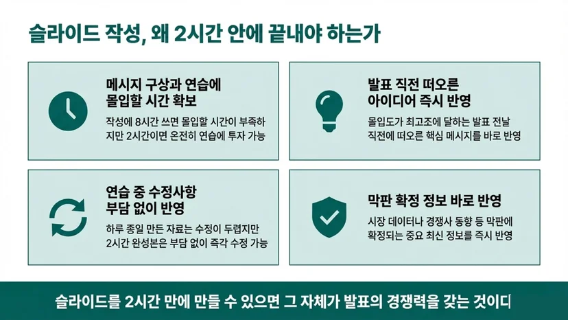 슬라이드 작성을 2시간 안에 끝내야 하는 4가지 이유를 설명합니다. 1. 연습 시간 확보, 2. 아이디어 즉시 반영, 3. 수정 부담 완화, 4. 최신 정보 반영이 포함됩니다.