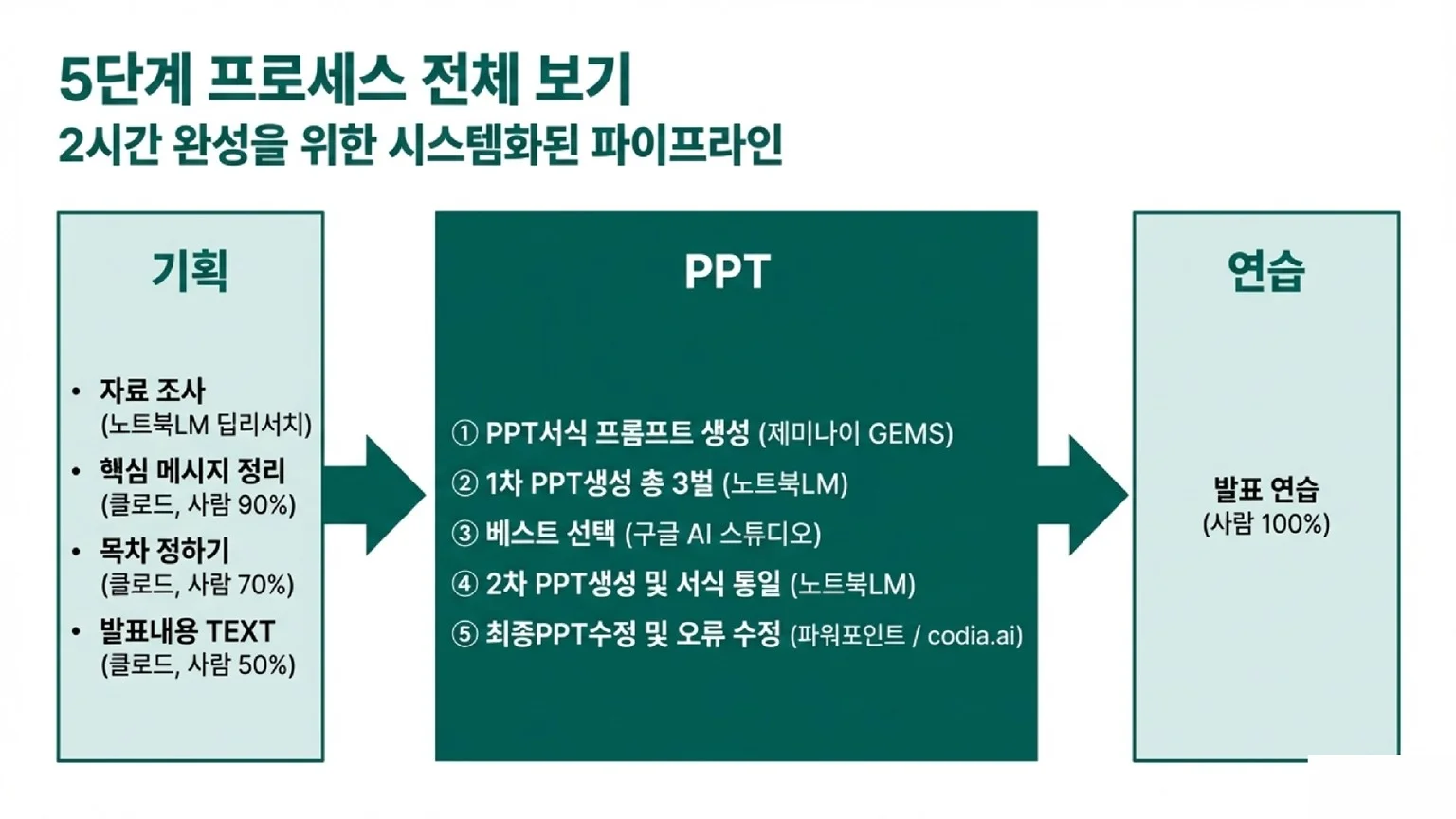 기획(노트북LM, 클로드 활용), PPT 제작(5단계 AI 파이프라인), 연습(사람 100%)으로 이어지는 시스템화된 전체 파이프라인 흐름도입니다.