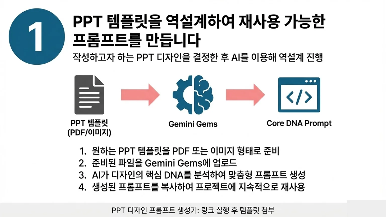 원하는 PPT 디자인의 핵심 DNA를 분석하는 단계입니다. PDF나 이미지 형태의 템플릿을 제미나이(Gemini Gems)에 업로드하여 재사용 가능한 맞춤형 프롬프트를 생성하는 과정을 보여줍니다.