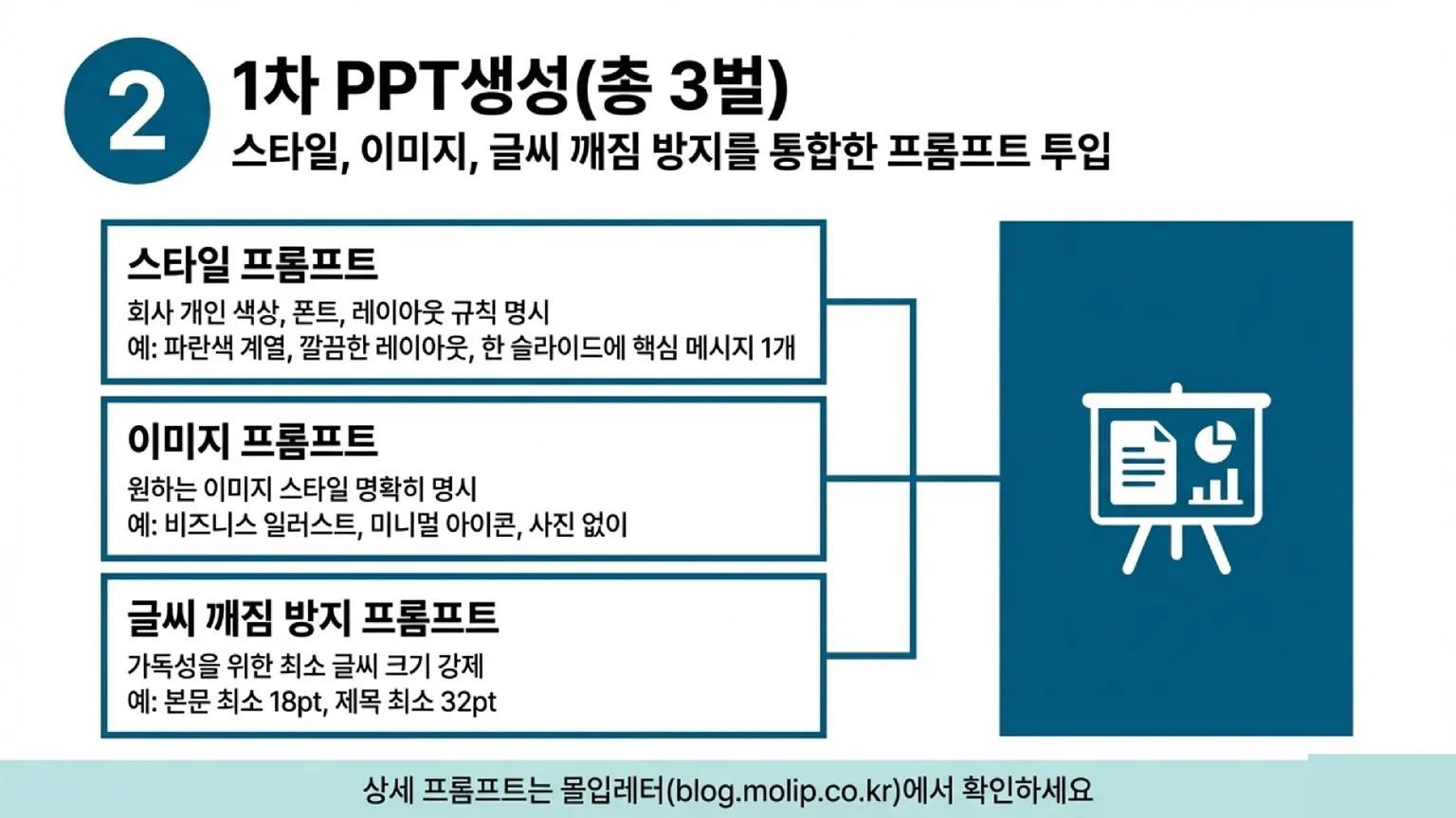 스타일, 이미지, 가독성(글씨 깨짐 방지) 프롬프트를 통합 투입하여 총 3벌의 초안을 생성하는 단계입니다. 본문 최소 18pt, 제목 최소 32pt 등 구체적 제약을 포함합니다.