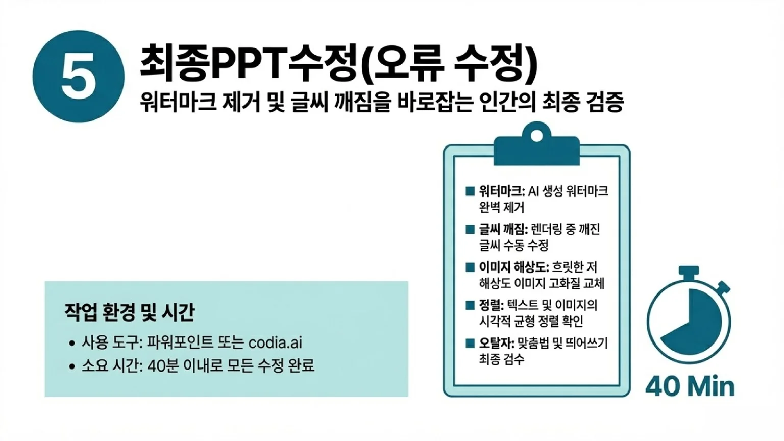 인간이 주도하는 마지막 40분간의 검증 단계입니다. AI 워터마크 제거, 글씨 깨짐 수정, 고화질 이미지 교체, 오탈자 검수 등을 수행하여 완성도를 높입니다.