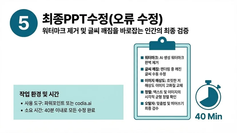 인간이 주도하는 마지막 40분간의 검증 단계입니다. AI 워터마크 제거, 글씨 깨짐 수정, 고화질 이미지 교체, 오탈자 검수 등을 수행하여 완성도를 높입니다.