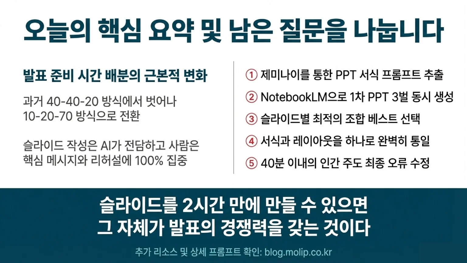 오늘 강의의 핵심 요약 슬라이드입니다. 과거 40-40-20 시간 배분에서 AI 협업을 통한 10-20-70 방식으로의 근본적 변화와 5단계 솔루션 요약을 보여줍니다. 추가 리소스 확인을 위해 블로그 주소가 기재되어 있습니다.