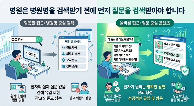 병원은 병원명을 검색받기 전에 먼저 질문을 검색받아야 합니다 관련 이미지