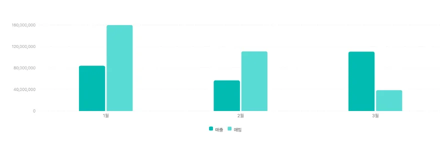 클로브AI의 월별 매출, 매입 그래프 화면
