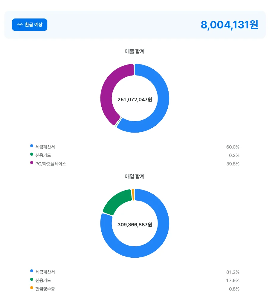클로브AI의 예상 부가세 요약 화면
