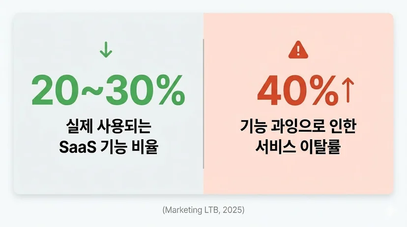 협업툴 온보딩 시간에 따른 도입 성공률 데이터 카드