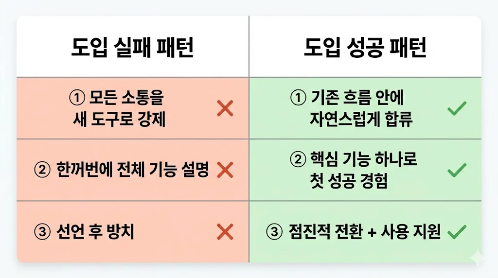 협업툴 정착 실패 원인 비교표, 기존 습관 충돌