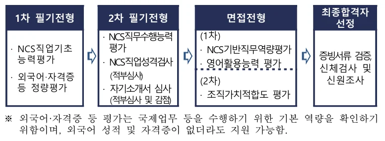 한국수출입은행 2026 신입 공채 전형일정