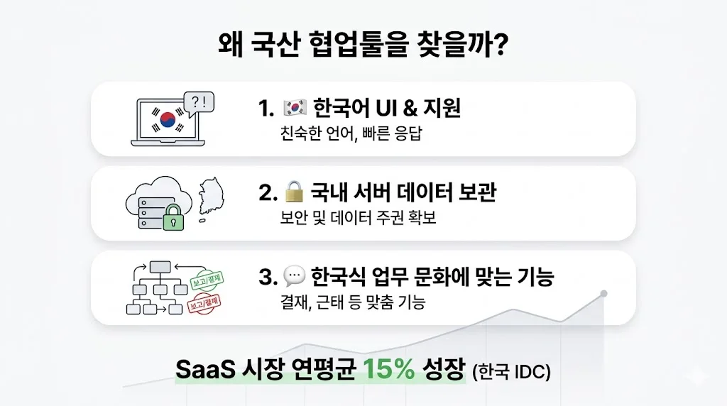 국산 협업툴 선택 이유, 한국어 지원 데이터 보관 고객 지원