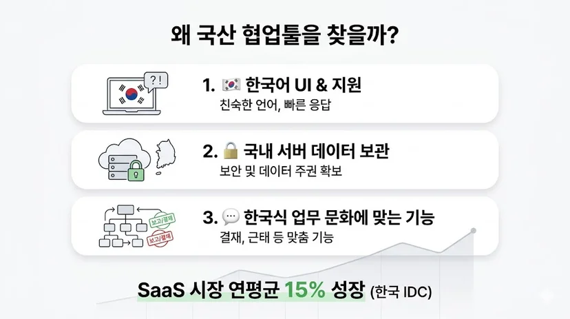 국산 협업툴 선택 이유, 한국어 지원 데이터 보관 고객 지원