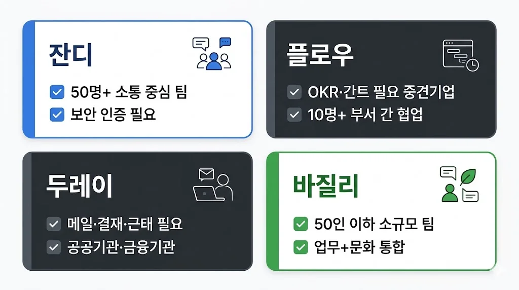한국 협업 도구 팀 유형별 추천 체크리스트