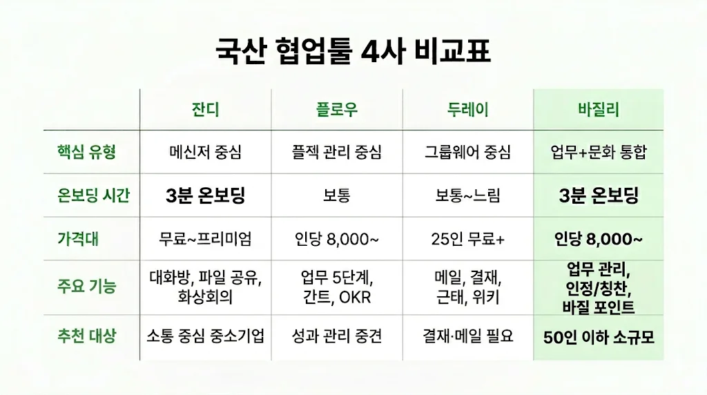 잔디 플로우 두레이 바질리 국산 협업툴 기능 비교표