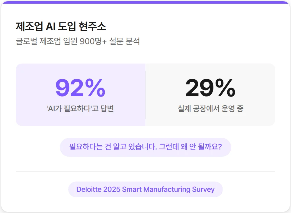 제조업 AI 도입 현황