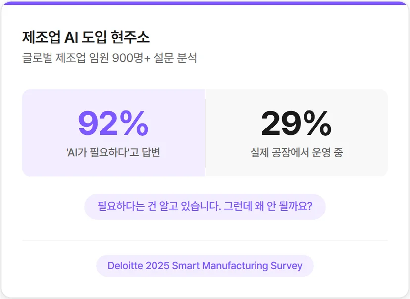 제조업 AI 도입 현황