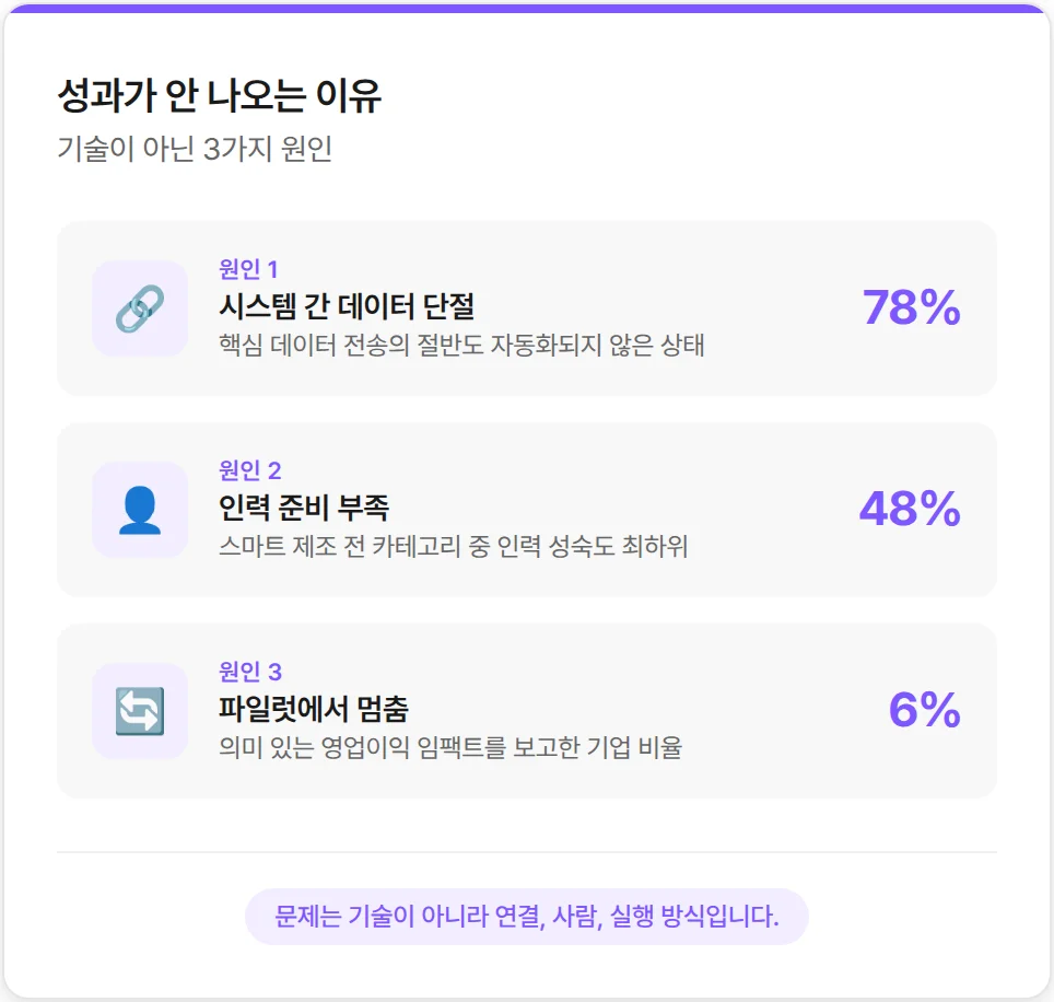 제조 AI 도입, 성과가 안나는 이유 3가지