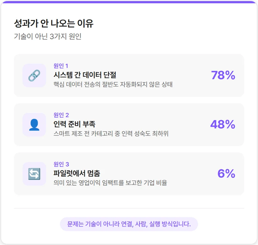 제조 AI 도입, 성과가 안나는 이유 3가지