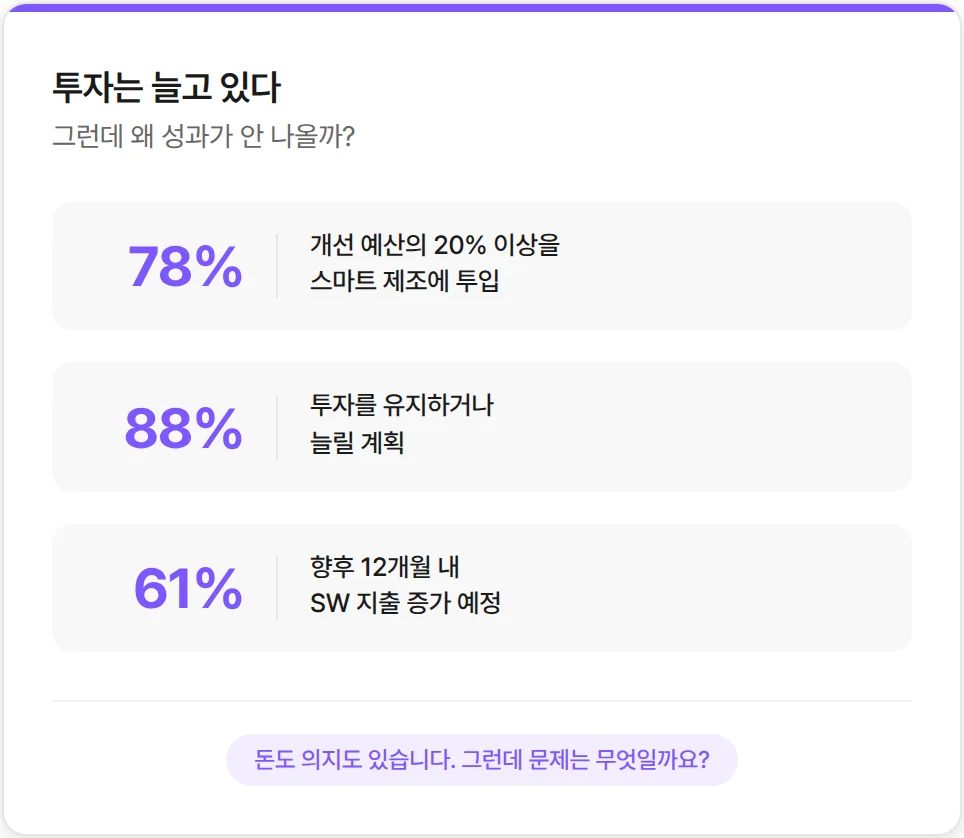 제조업 AI, 투자는 계속 늘고 있습니다.